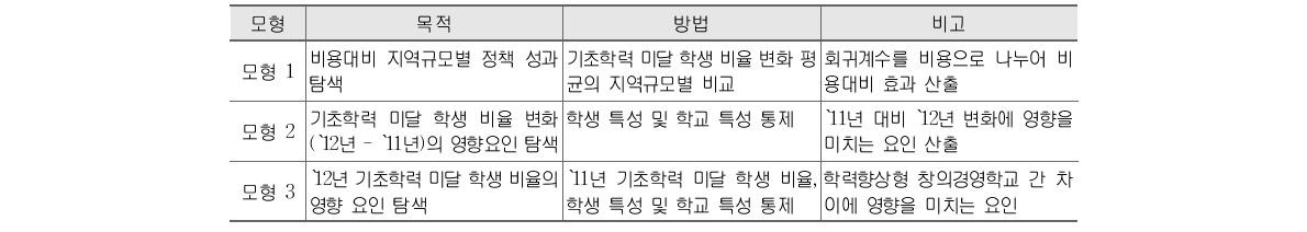 학력향상형 창의경영학교 정책 성과 분석 모형 및 절차