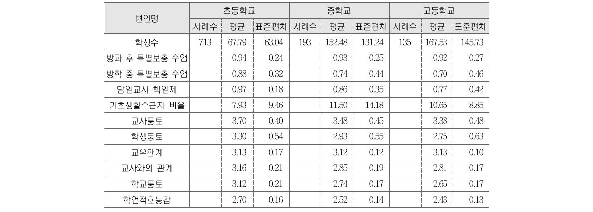 학력향상형 창의경영학교 성과 분석에 포함된 변인의 학교급별 분포