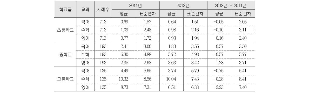 학력향상형 창의경영학교의 기초학력 미달 학생 비율 분포(2011～2012)