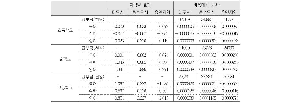 지역규모별 비용대비 효과