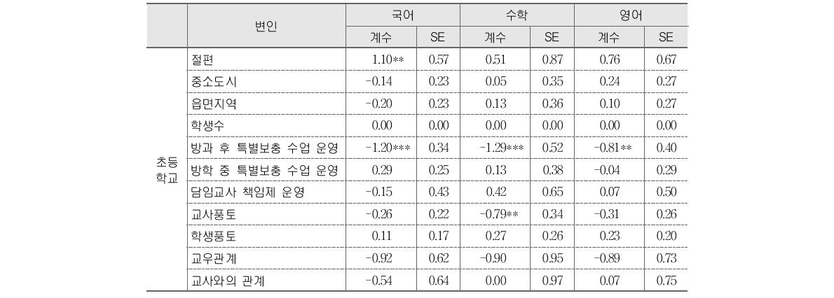 기초학력 미달 학생 비율 변화에 미치는 변인의 효과