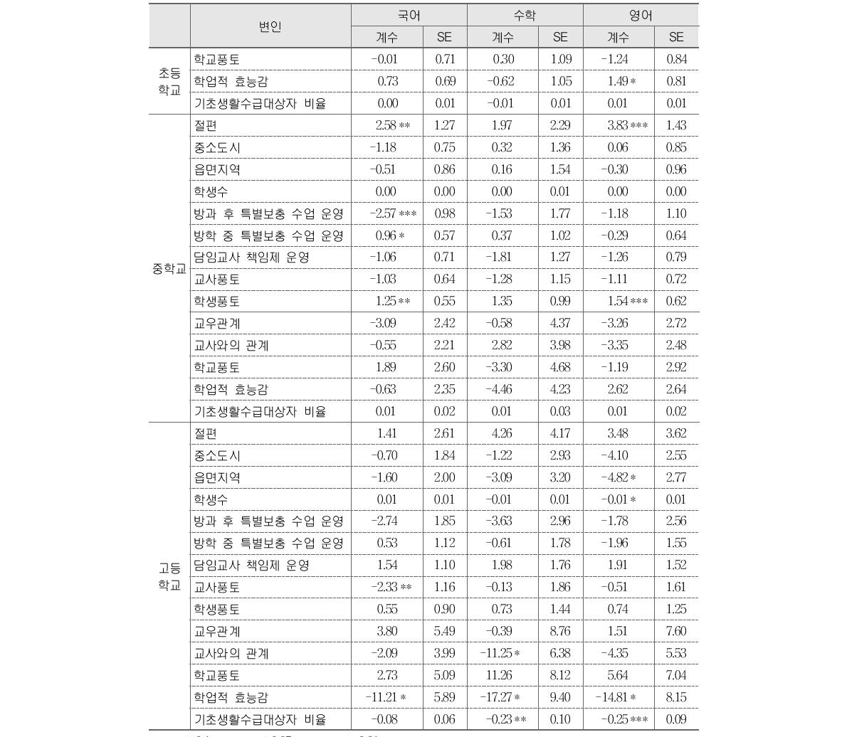 기초학력 미달 학생 비율 변화에 미치는 변인의 효과 (계속)