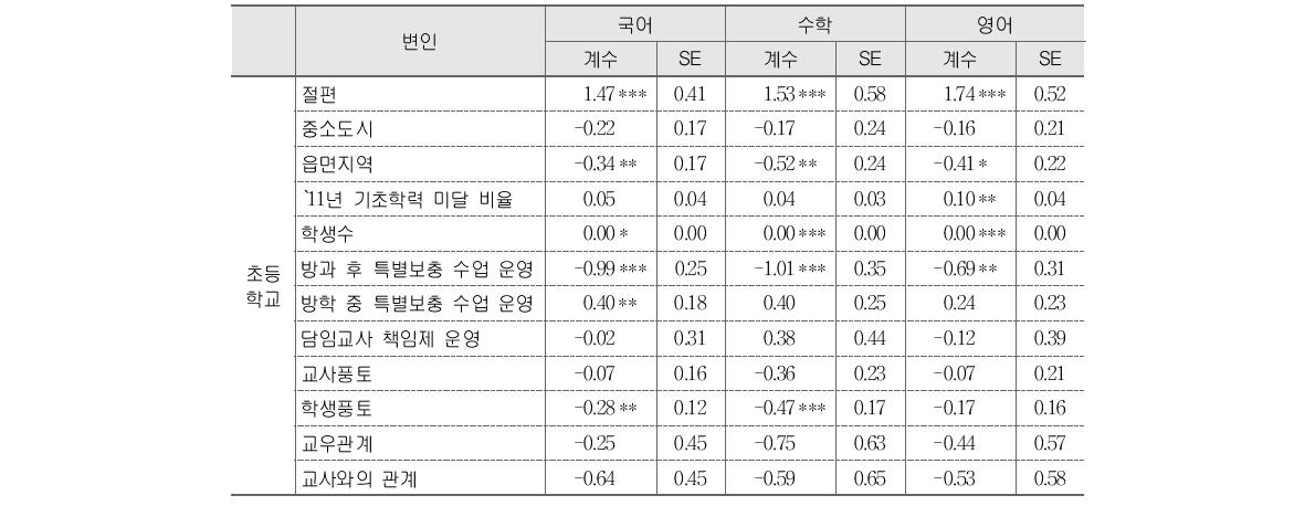 `12년 기초학력 미달 학생 비율에 미치는 변인의 효과