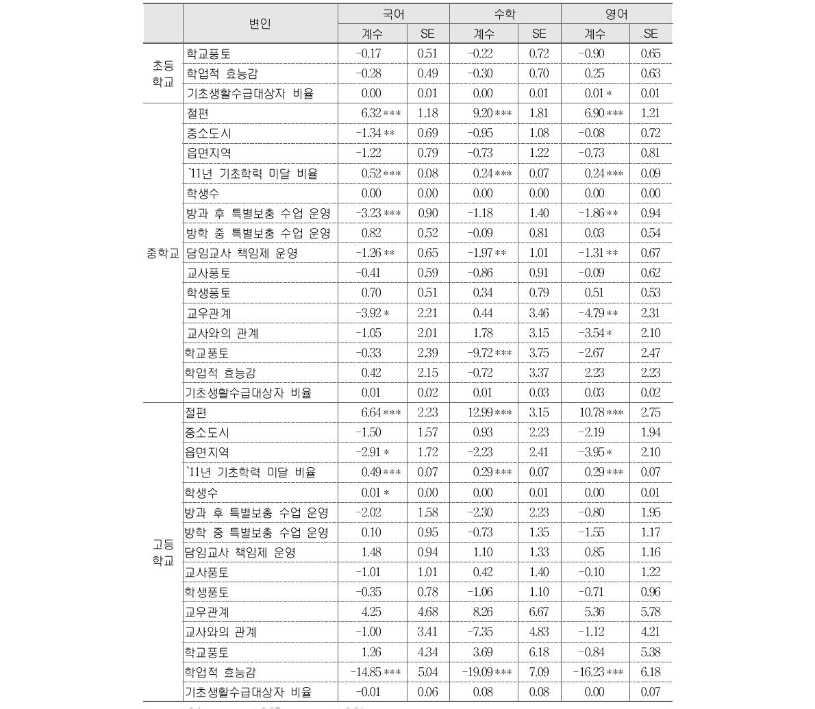 `12년 기초학력 미달 학생 비율에 미치는 변인의 효과 (계속)