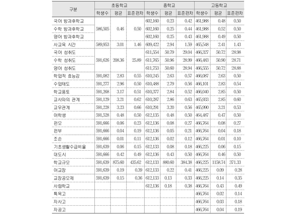 방과후학교 정책 효과 분석에 포함된 학생수준 교육맥락변인의 분포