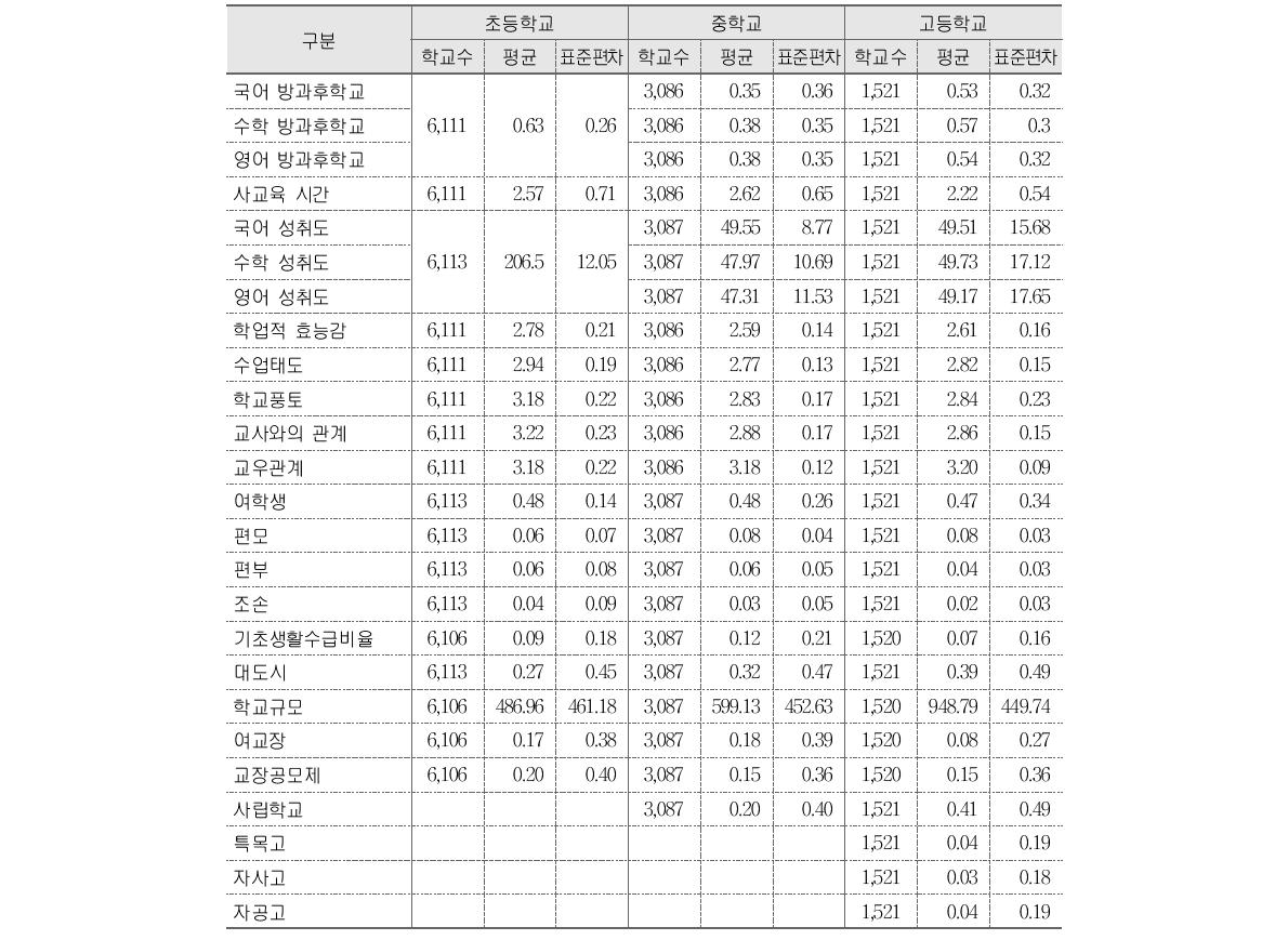 방과후학교 정책 효과 분석에 포함된 학교수준 교육맥락변인의 분포