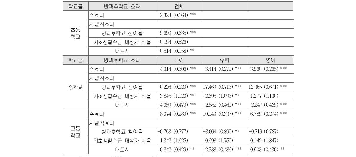 방과후학교 참여와 학업성취도