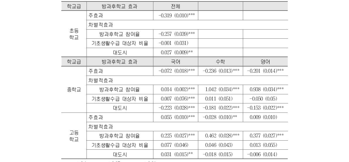 방과후학교 참여와 사교육 시간