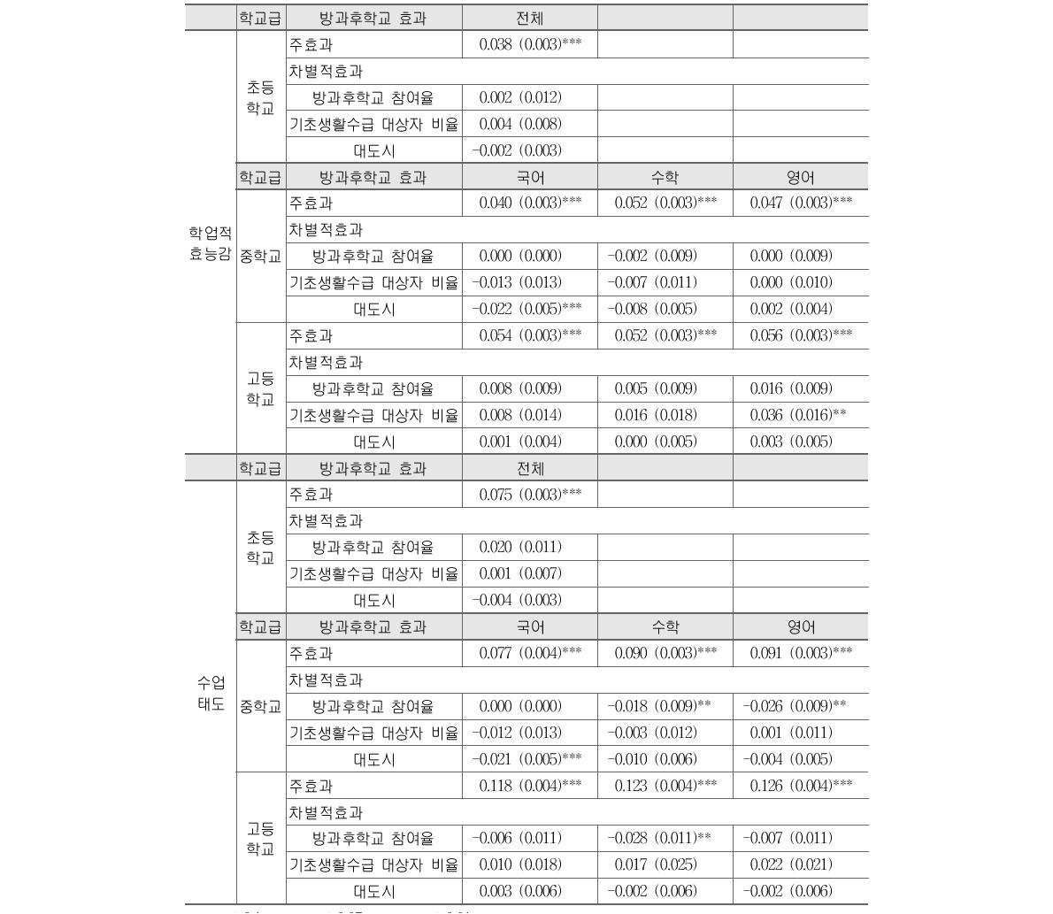 방과후학교 참여와 학업적 효능감, 수업태도