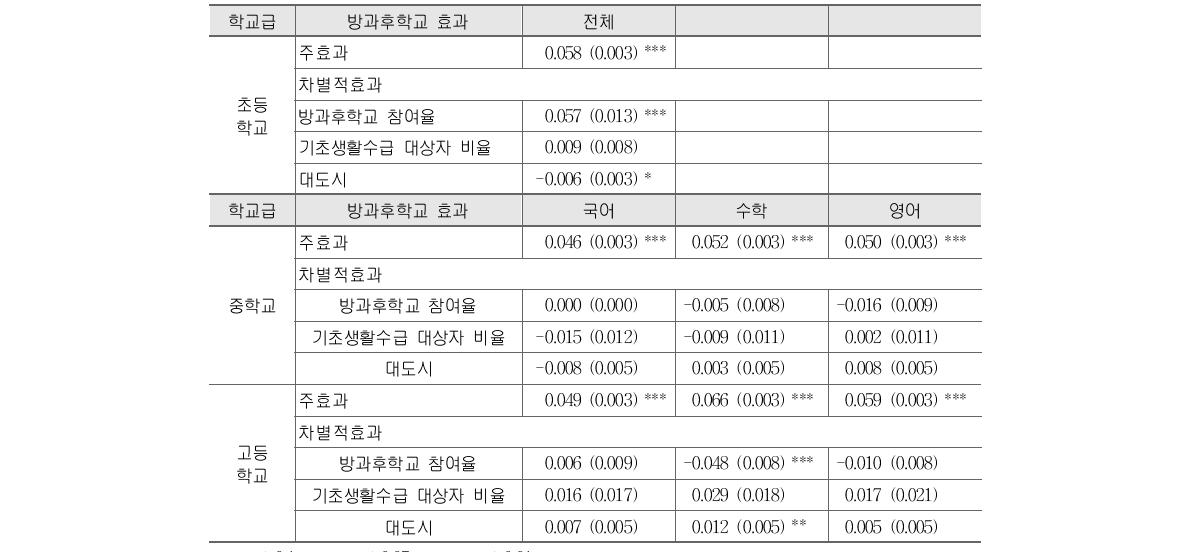 방과후학교 참여와 학교풍토