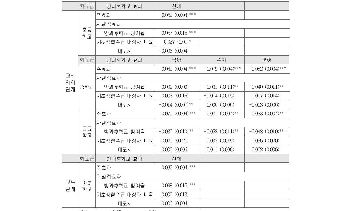 방과후학교 참여와 교사와의 관계, 교우관계