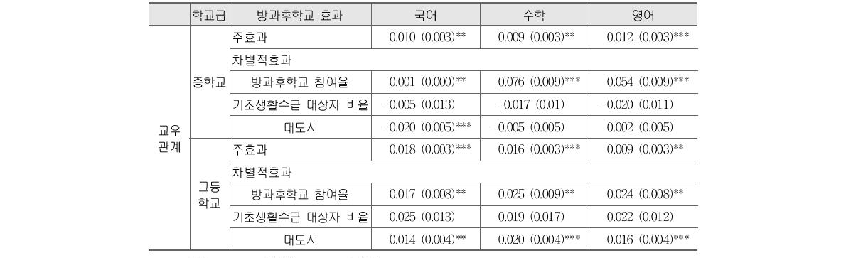 방과후학교 참여와 교사와의 관계, 교우관계 (계속)