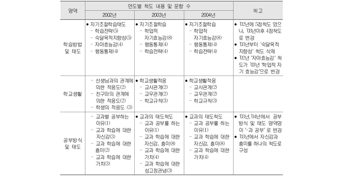 학업성취도 평가의 정의적 특성 관련 학생 설문 문항 개발 내용