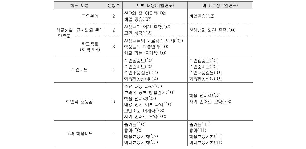 2012년 학업성취도 평가의 학생 정의적 특성 설문 조사 문항