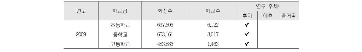 정의적 특성 분석에 사용된 연구대상