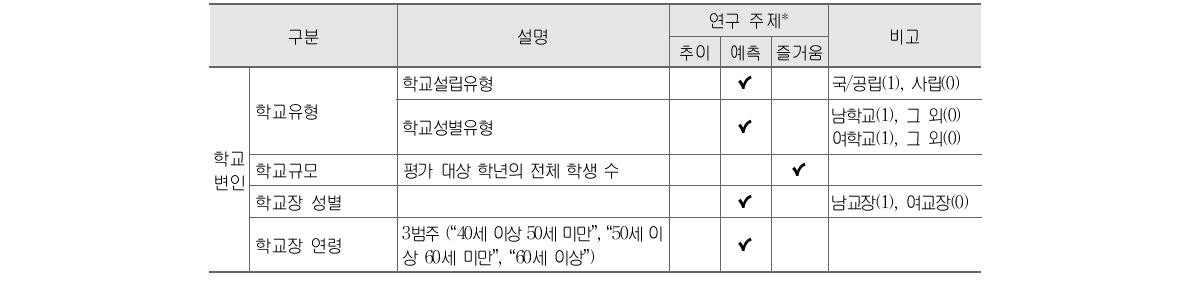 정의적 특성 분석에 포함된 교육맥락변인