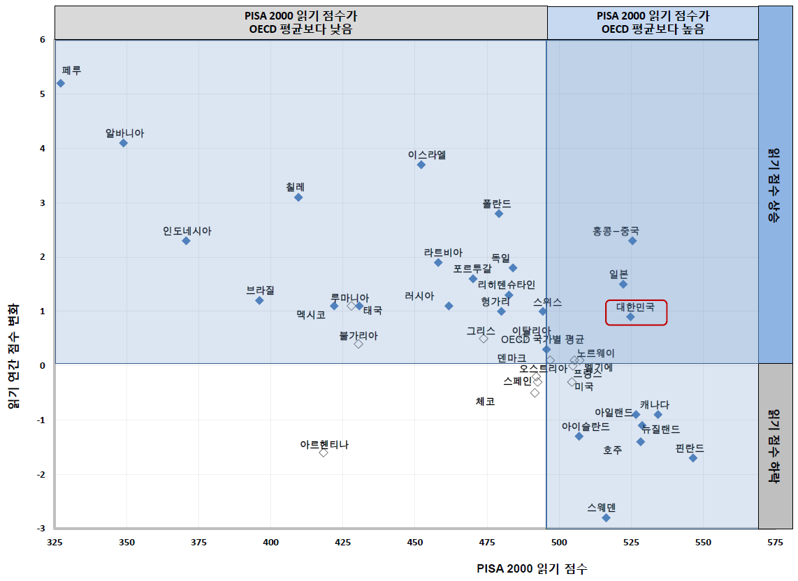 읽기 점수 변화 추이(PISA 2012-PISA 2000)