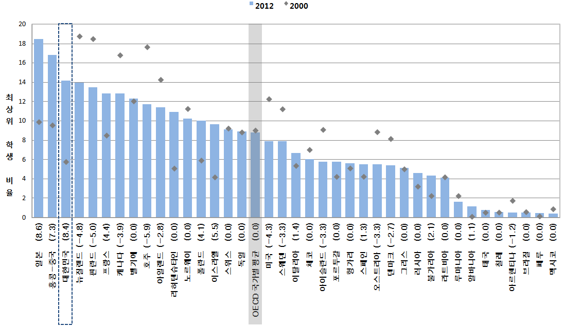 PISA 2000과 PISA 2012의 읽기 5수준 이상 학생 비율