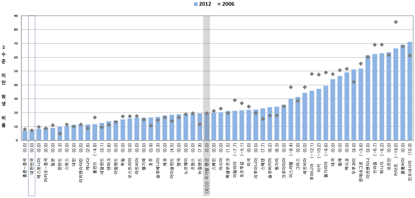PISA 2006과 PISA 2012에서 과학 2수준 미만 학생 비율