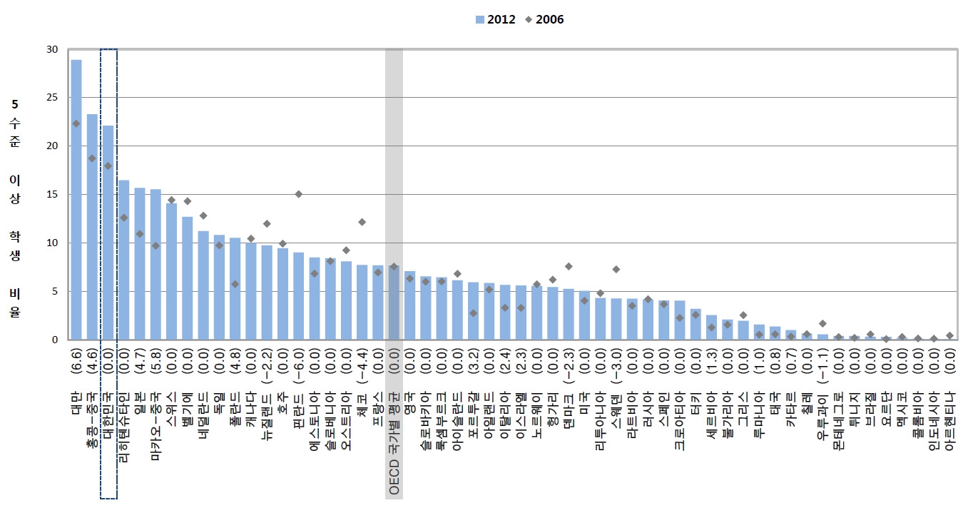 PISA 2006과 PISA 2012에서 과학 5수준 이상 학생 비율