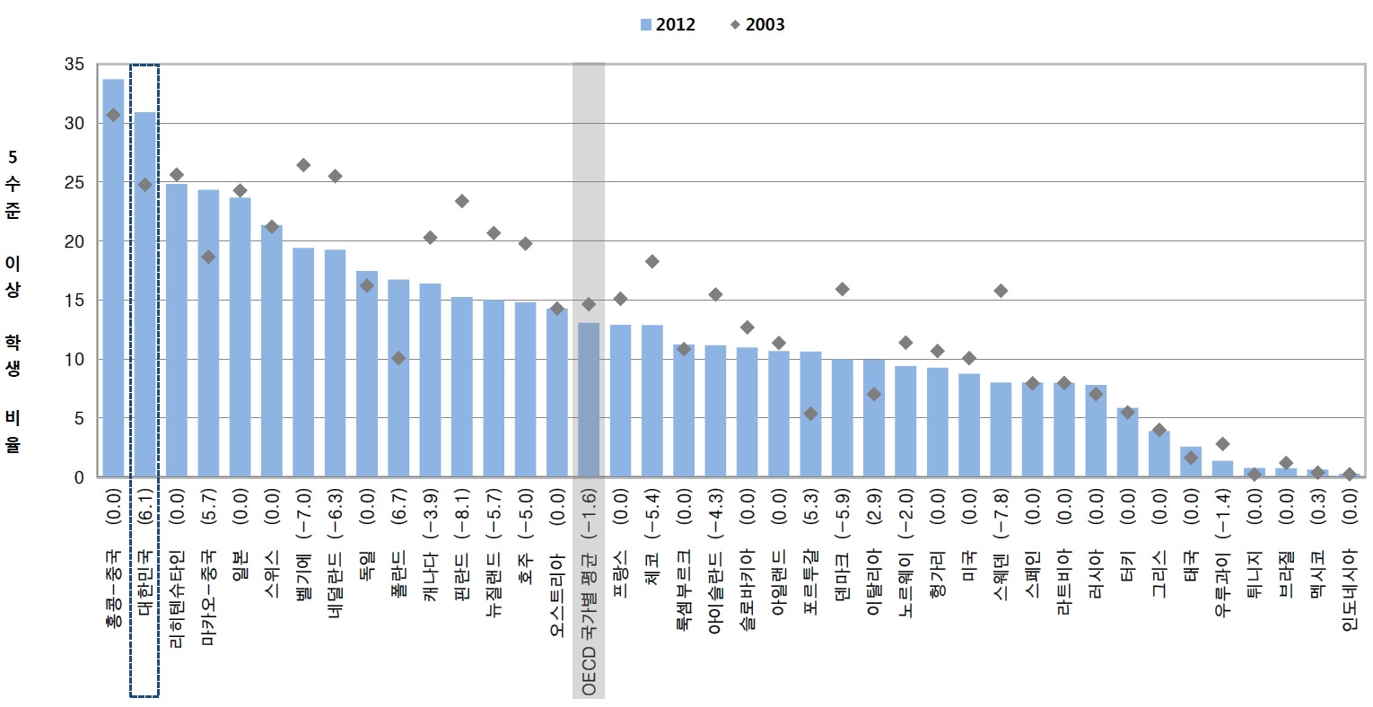 PISA 2003과 PISA 2012에서 수학 5수준 이상 학생 비율