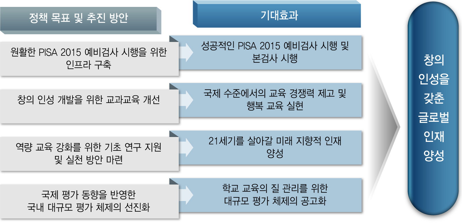 성공적 PISA 2015 예비검사 시행 및 교육 경쟁력 제고를 위한 정책 방안