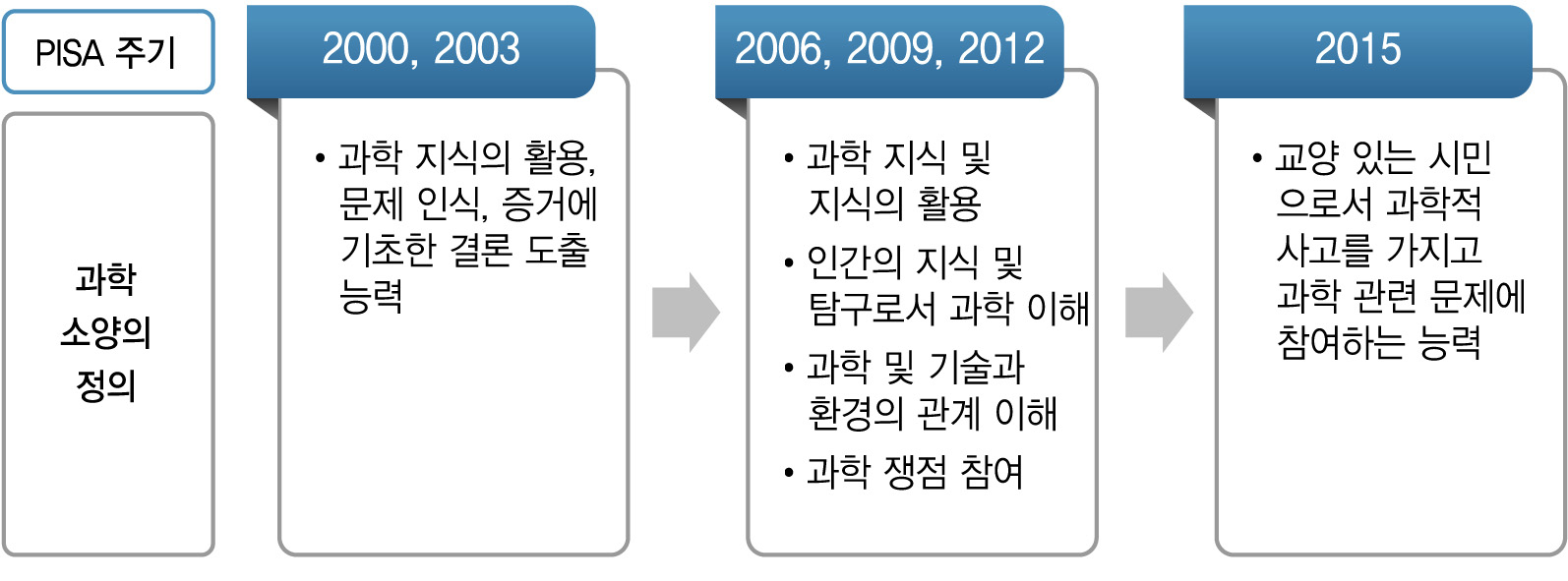 PISA 주기별 과학 소양 정의의 변화