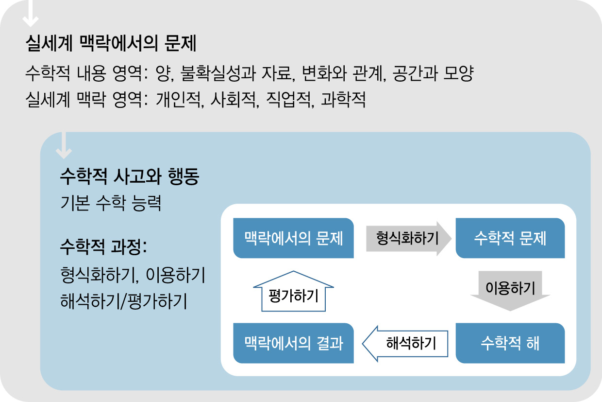 PISA 2015 수학 소양의 모델