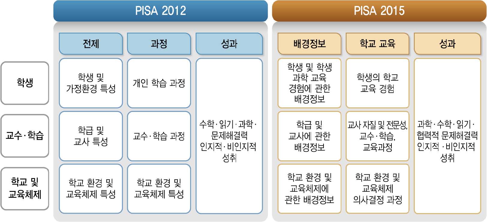 PISA 교육맥락변인 조사에 대한 개념 모형