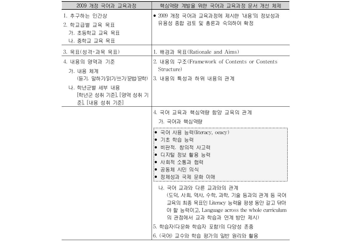 핵심역량 계발을 위한 국어과 교육과정 문서 체제 개선(안)