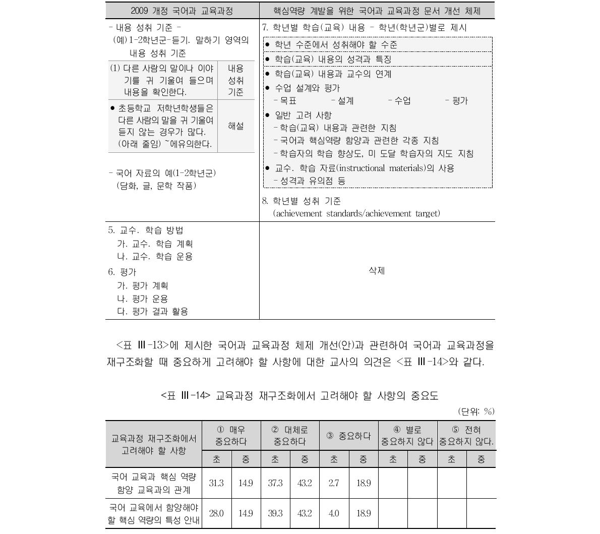 핵심역량 계발을 위한 국어과 교육과정 문서 체제 개선(안) (계속)