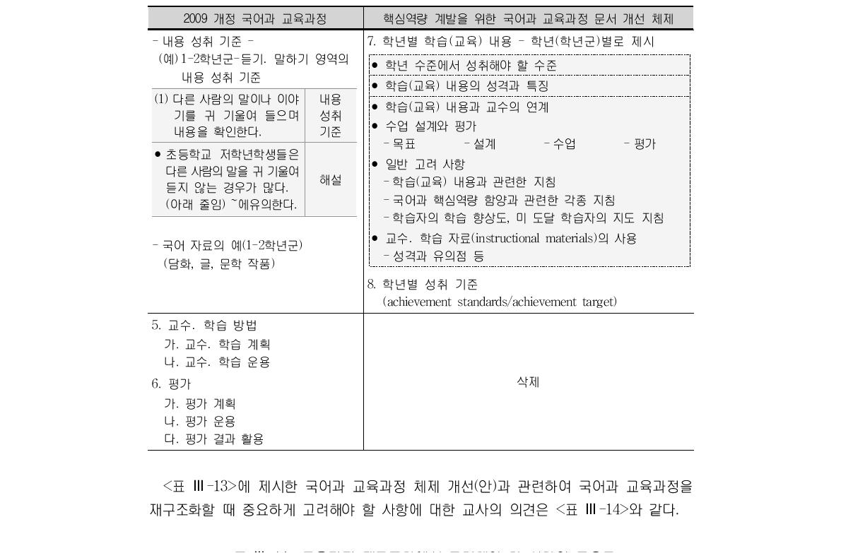 교육과정 재구조화에서 고려해야 할 사항의 중요도