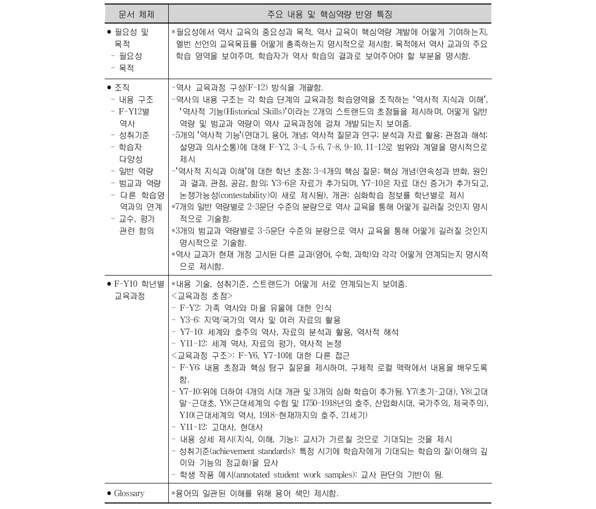 호주 사회과(‘역사’) 교육과정 문서의 구성 요소 및 핵심역량 반영 특징 개괄