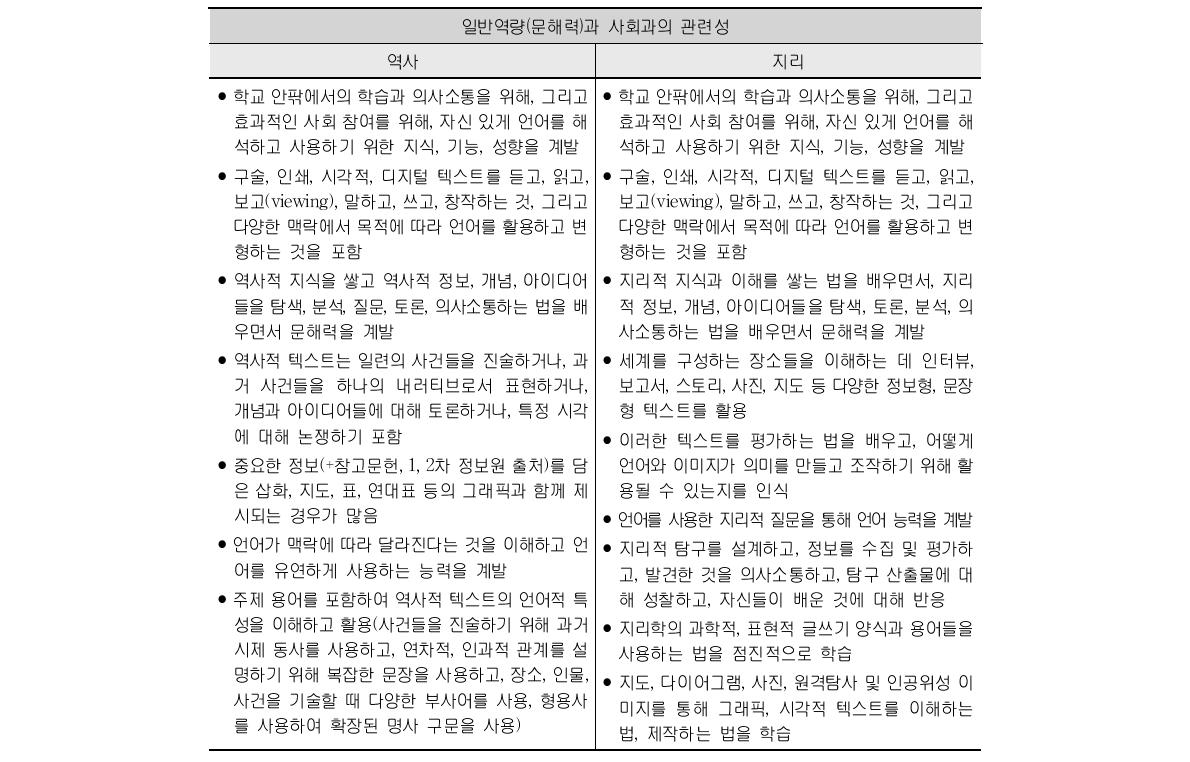 호주의 일반역량과 사회과의 관련성 진술: 문해력