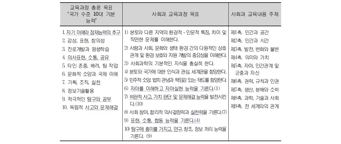 대만의 교육과정 총론 목표(기본 능력), 사회과 교육과정 목표 및 주제