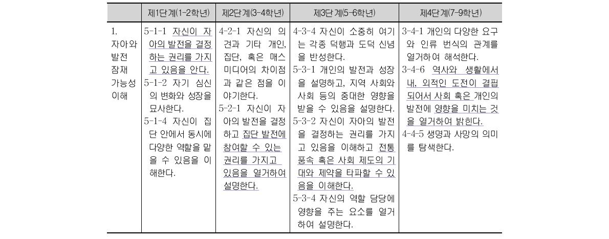 10대 기본 능력(중 ‘자아와 발전 잠재 가능성 이해’)과 단계별 분단 능력 지표의 관계