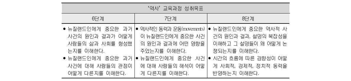 뉴질랜드 사회과 ‘역사’ 영역의 단계별 교육과정 성취수준