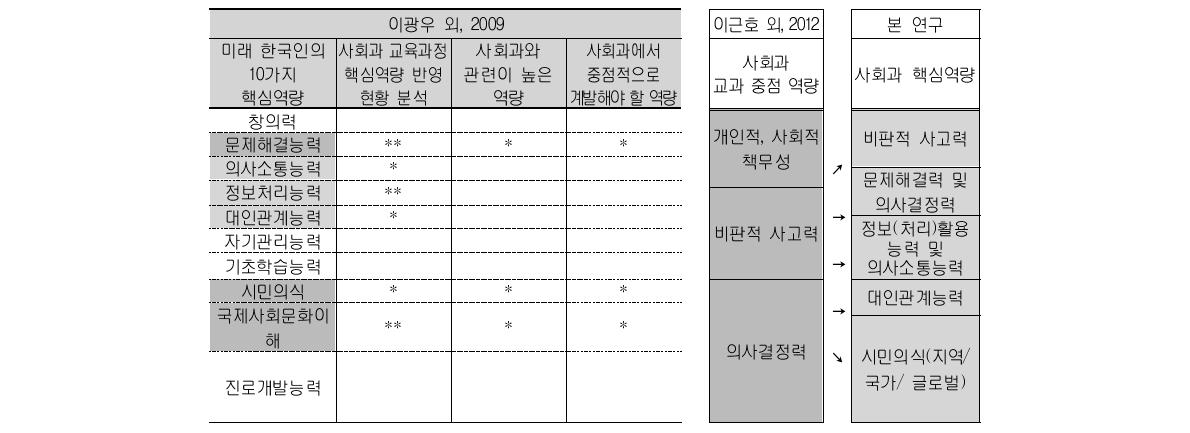 사회과 핵심역량 선정 및 이전 연구와의 관련성