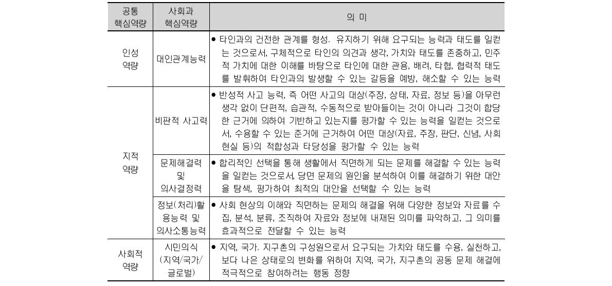 선정된 5가지 사회과 핵심역량의 의미