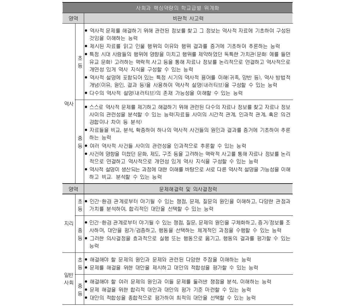 사회과 핵심역량의 학교급별 위계화(안) (계속)