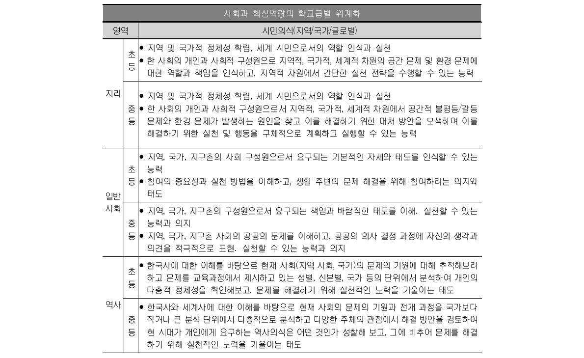 사회과 핵심역량의 학교급별 위계화(안) (계속)