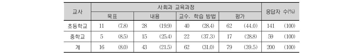 사회과 교육과정 중 사회과 핵심역량 계발에 가장 미흡한 부분