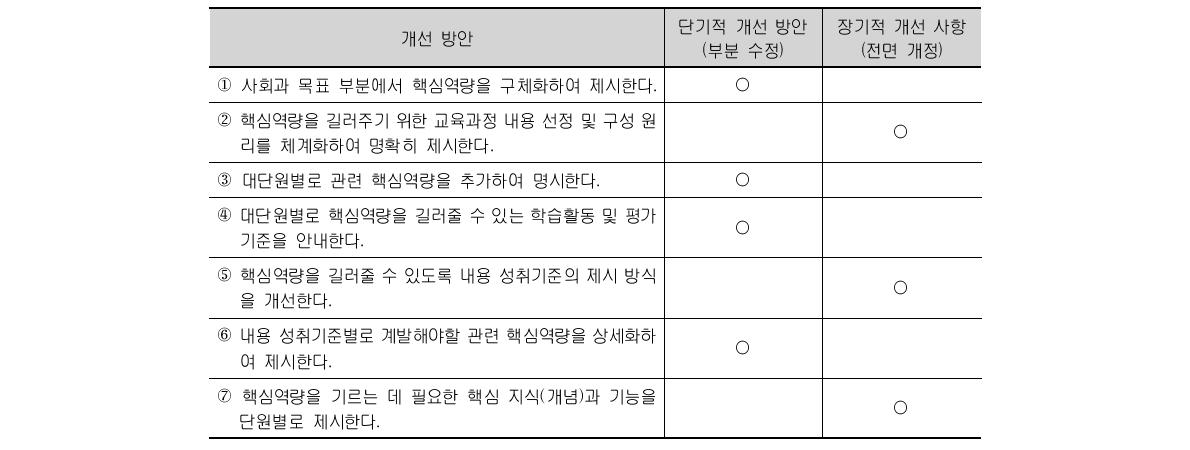 핵심역량 계발을 위한 사회과 교육과정 개선 방안