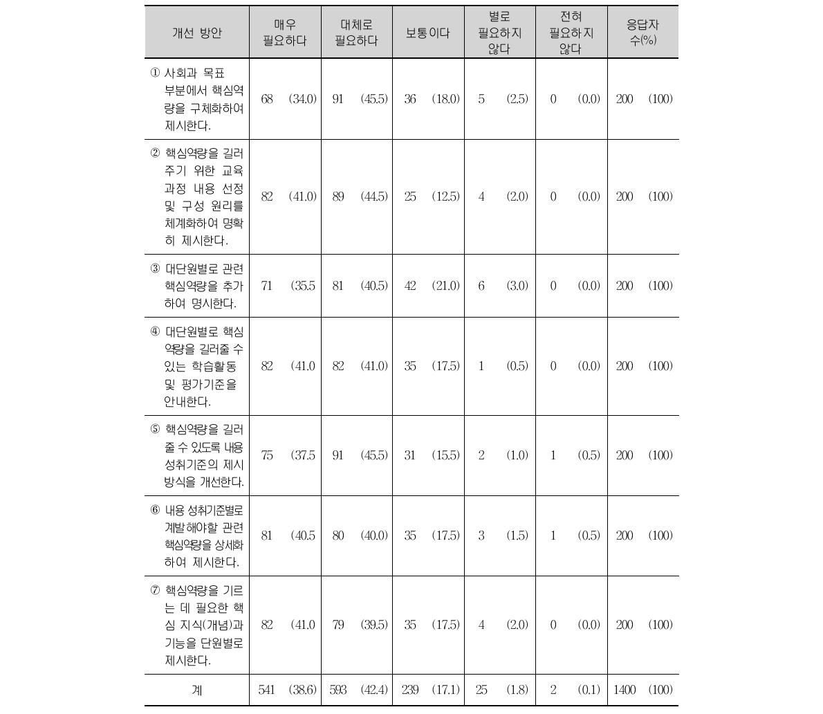 핵심역량 계발을 위한 현행 사회과 교육과정 개선 방안에 대한 교사 의견