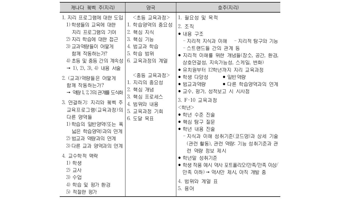 외국의 사회과(지리) 교육과정의 문서 체제 비교