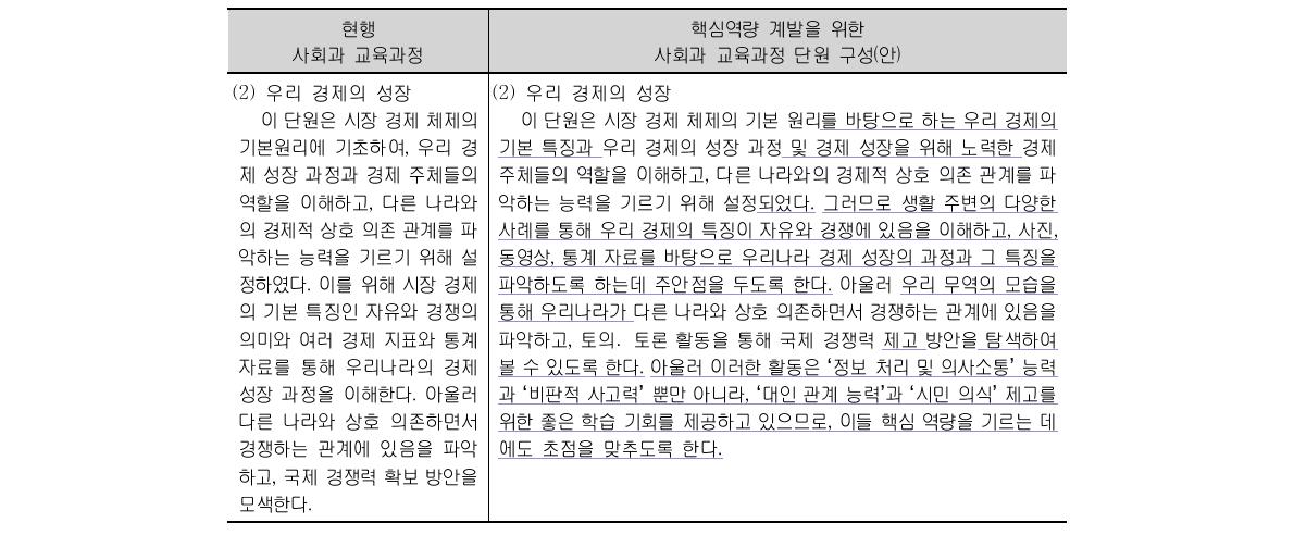 핵심역량 계발을 위한 사회과 교육과정 단원 구성 예시(안)