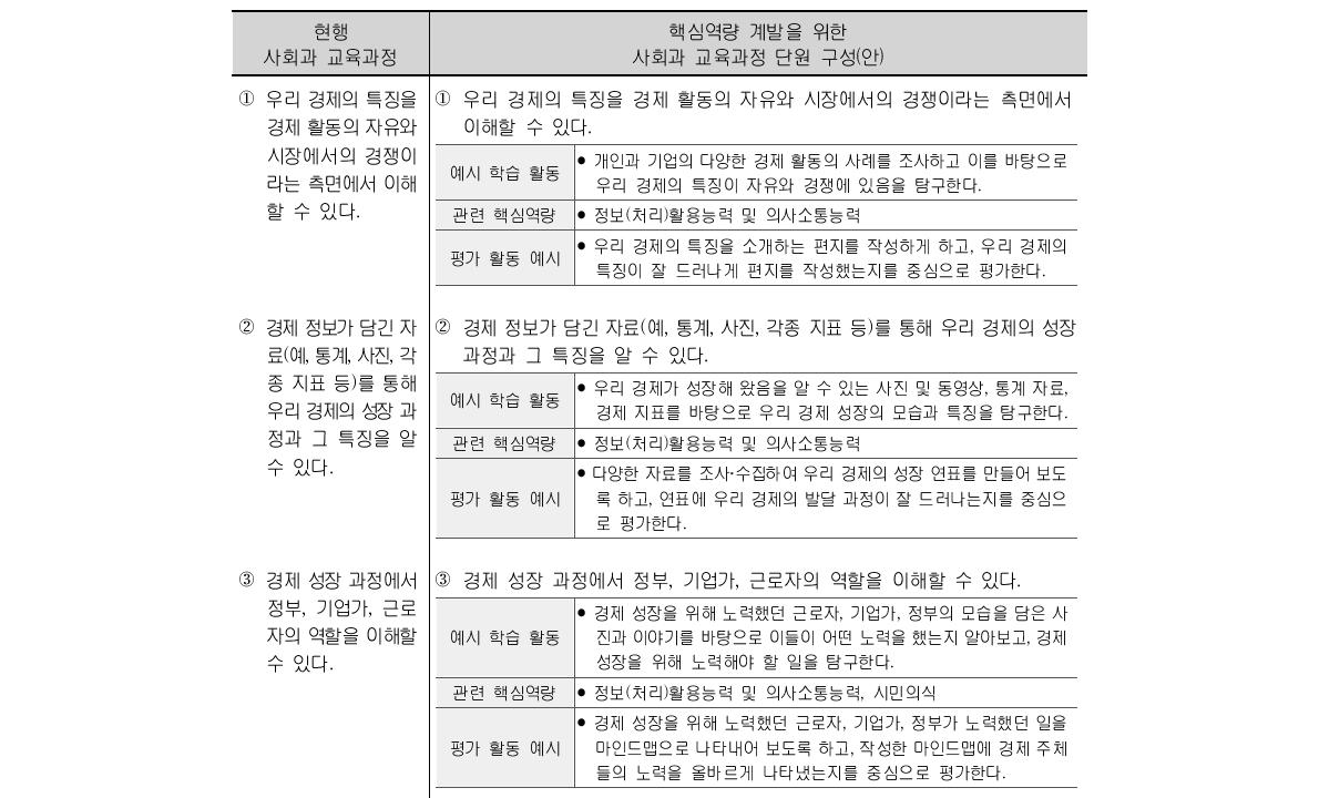 핵심역량 계발을 위한 사회과 교육과정 단원 구성 예시(안) (계속)