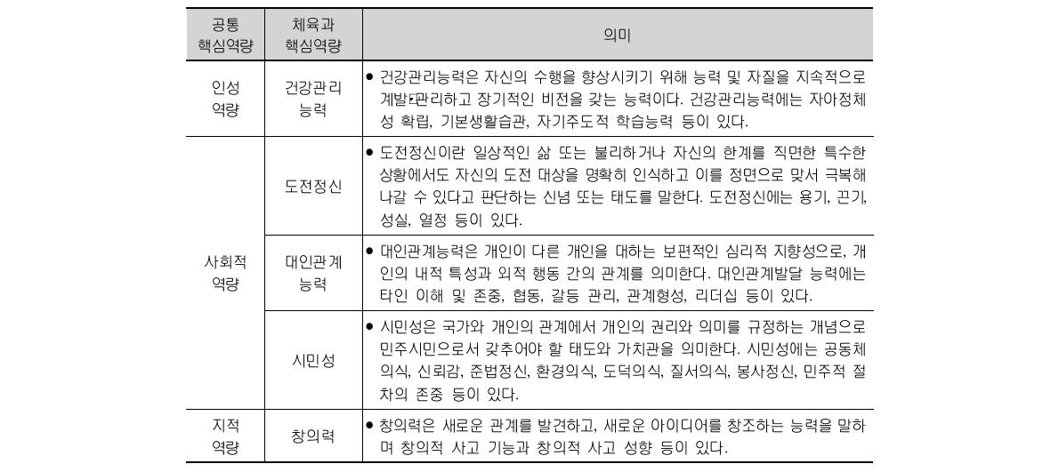 체육과 핵심역량의 요소 및 의미