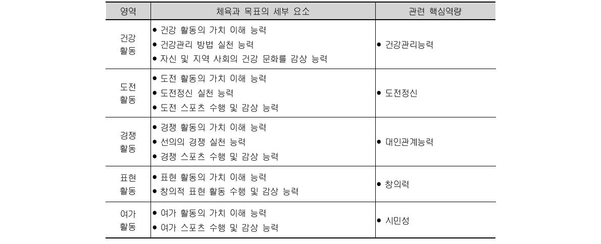 체육과 교육과정 목표의 세부요소 및 관련 핵심역량