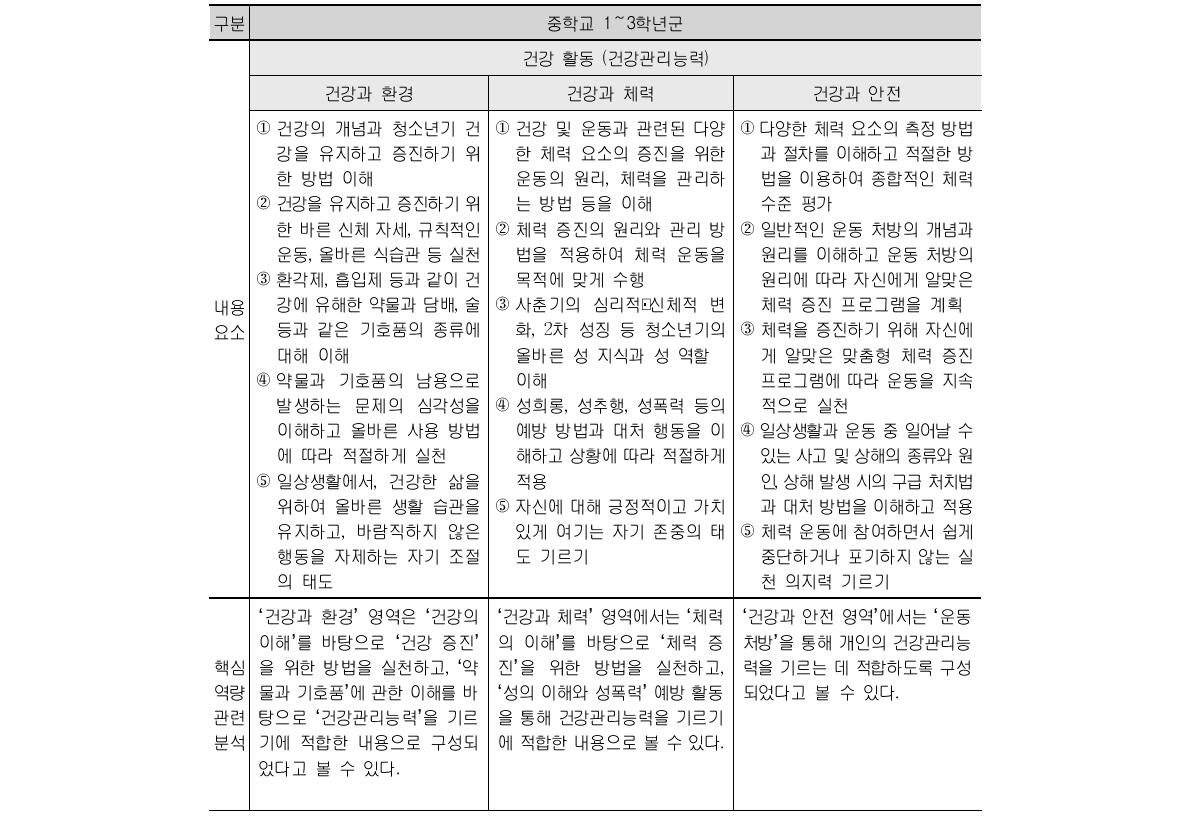 체육과 교육과정 내용체계 및 관련 핵심역량 분석